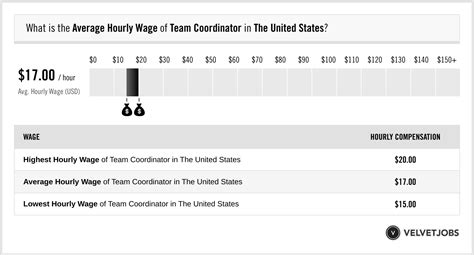 Team Coordinator hourly salaries in the 